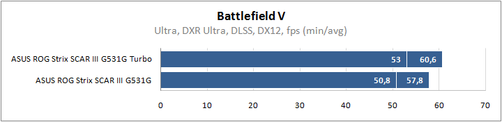 ASUS ROG Strix SCAR III G531GW-ES198T