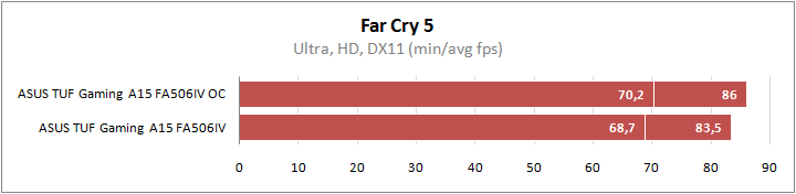 ASUS TUF Gaming A15 FA506IV