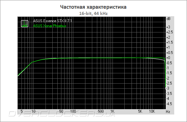 ASUS Essence STX II 7.1