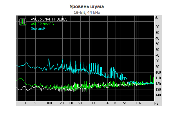 Тестирование ASUS ROG Xonar Phoebus