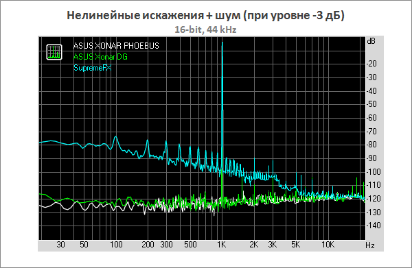 Тестирование ASUS ROG Xonar Phoebus