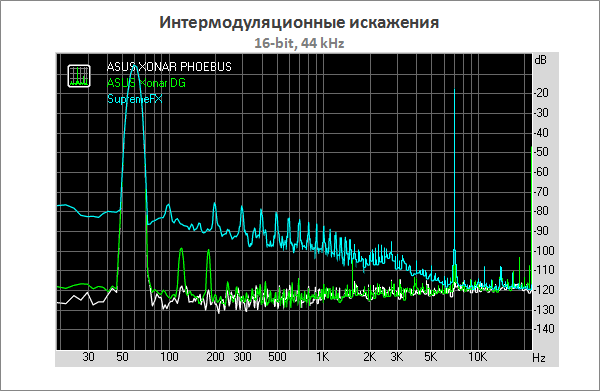 Тестирование ASUS ROG Xonar Phoebus