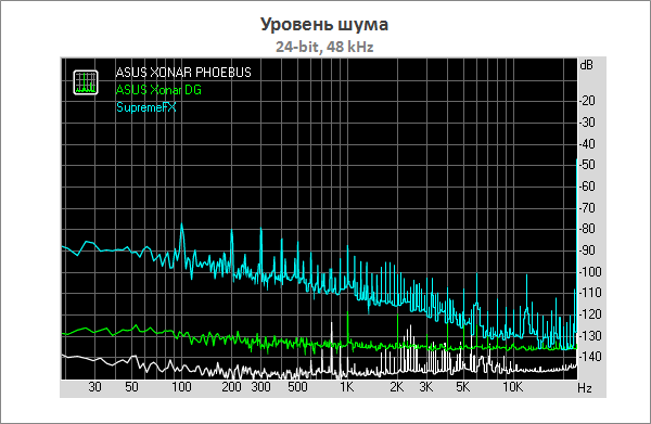 Тестирование ASUS ROG Xonar Phoebus