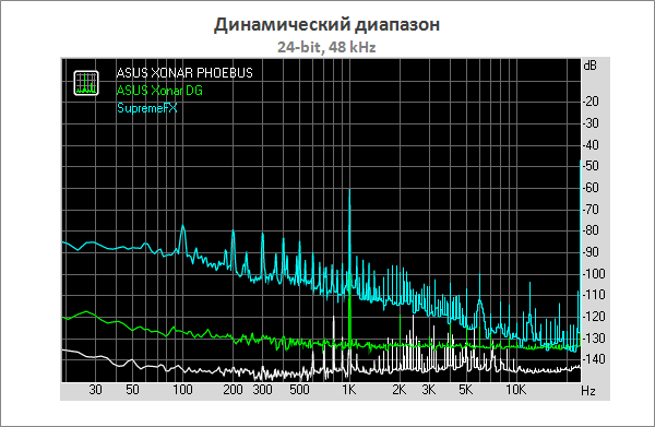 Тестирование ASUS ROG Xonar Phoebus