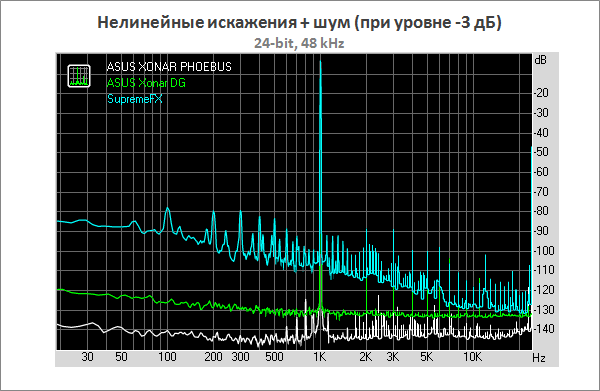 Тестирование ASUS ROG Xonar Phoebus