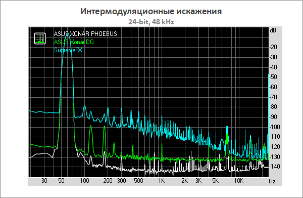 Тестирование ASUS ROG Xonar Phoebus