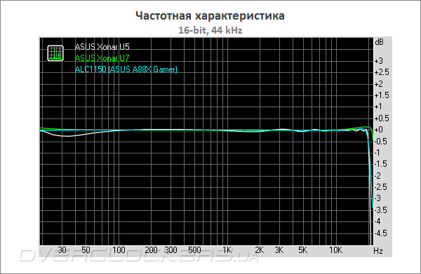 ASUS Xonar U5 и Xonar U7