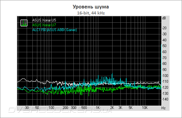 ASUS Xonar U5 и Xonar U7