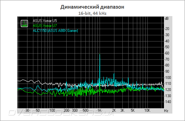 ASUS Xonar U5 и Xonar U7