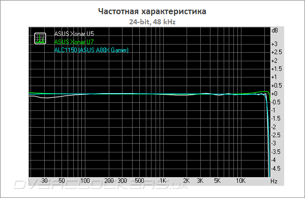 ASUS Xonar U5 и Xonar U7