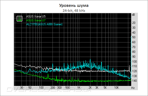 ASUS Xonar U5 и Xonar U7