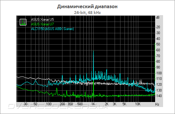 ASUS Xonar U5 и Xonar U7