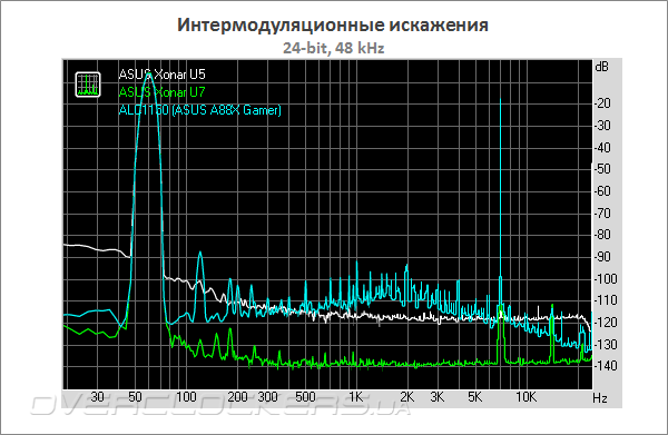 ASUS Xonar U5 и Xonar U7