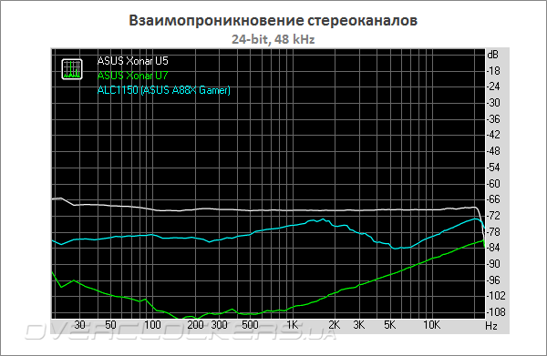 ASUS Xonar U5 и Xonar U7