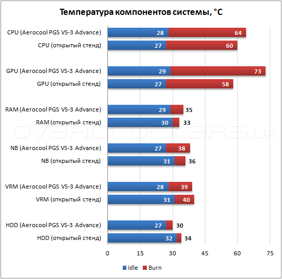 Тестирование Aerocool PGS VS-3 Advance