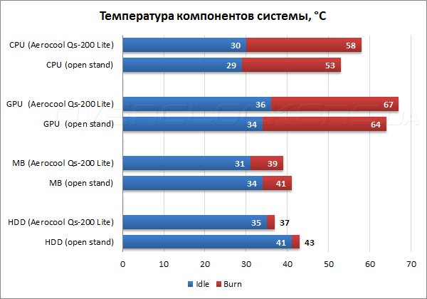 Тестирование Aerocool Qs-200 Lite