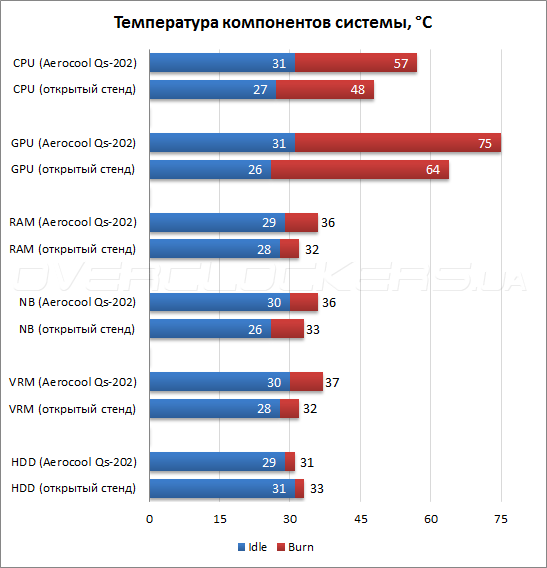 Тестирование AeroCool PGS Qs-202