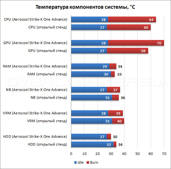 Тестирование Aerocool Strike-X One Advance