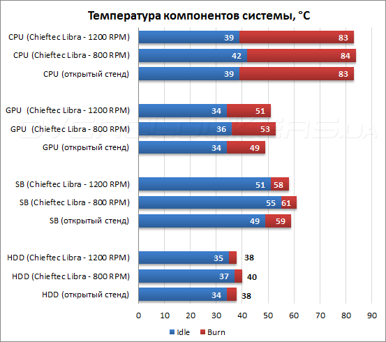 Тестирование Chieftec Libra LT-01B-OP