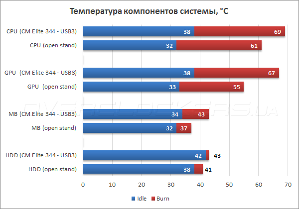 Тестирование Сooler Мaster Elite 344 - USB 3