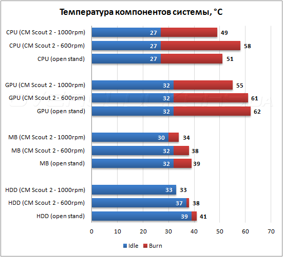 Тестирование Cooler Master Storm Scout 2