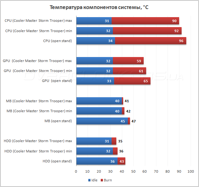 Тестирование Cooler Master Storm Trooper