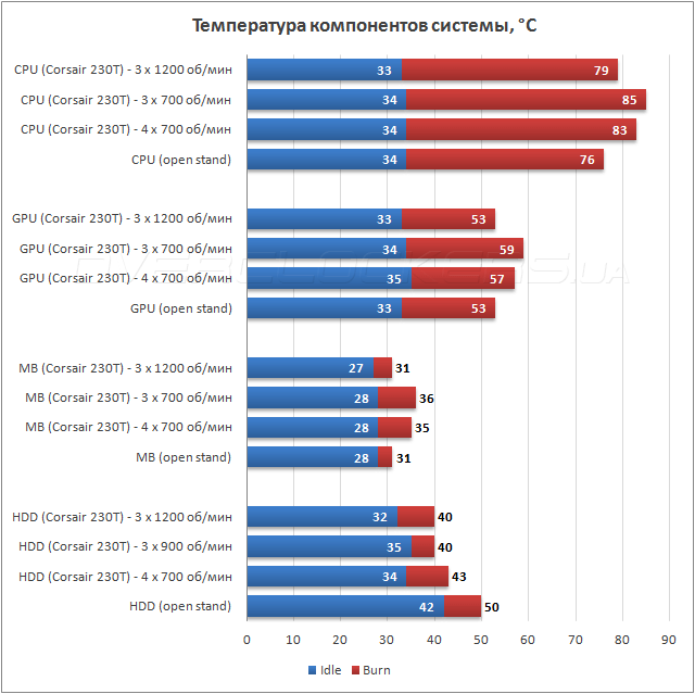 Тестирование Corsair Graphite 230T