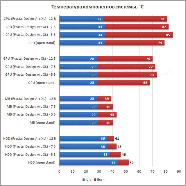 Тестирование Fractal Design Arc XL