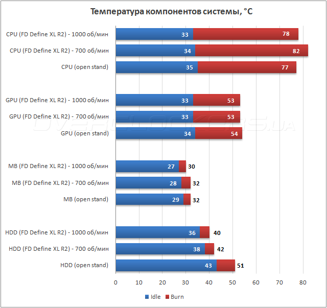 Тестирование Fractal Design Define XL R2