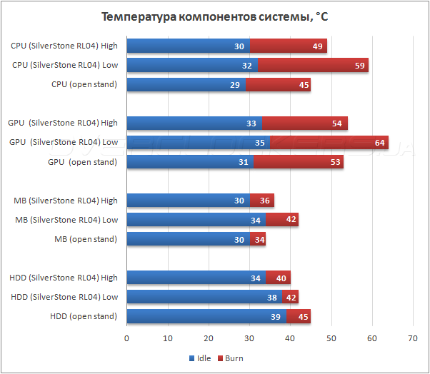 Тестирование SilverStone SST-RL04B