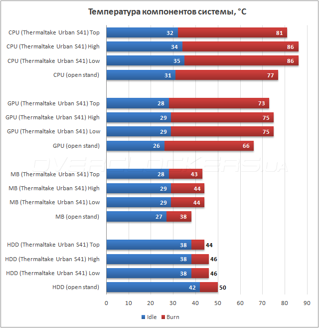 Тестирование Thermaltake Urban S41