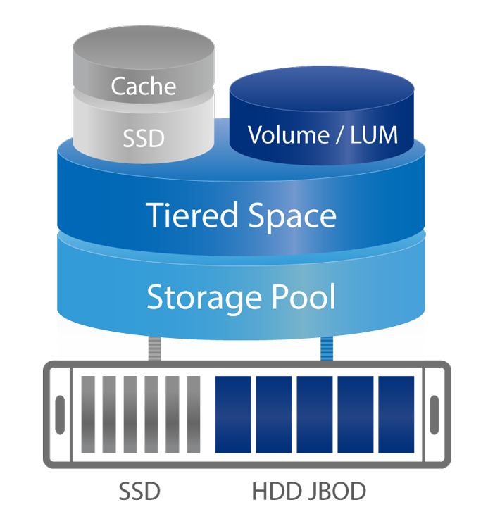 Hdd cache