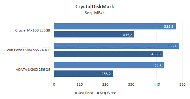 Crucial MX100 256GB (CT256MX100SSD1)