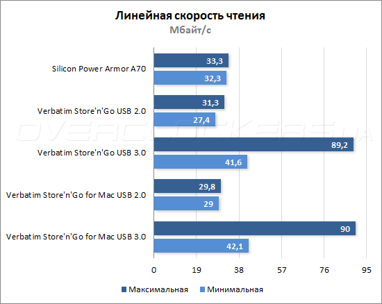 Тестирование Silicon Power Armor A70 и Verbatim Store'n'Go