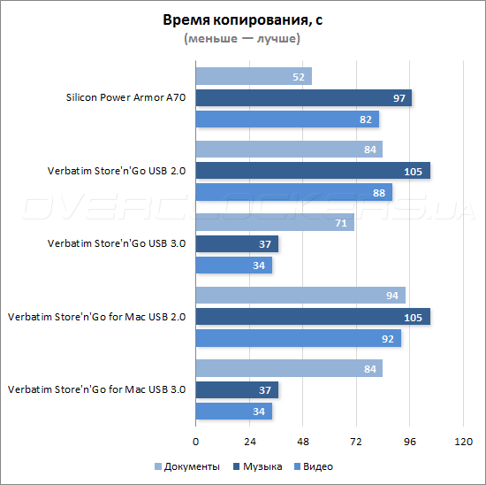 Тестирование Silicon Power Armor A70 и Verbatim Store'n'Go