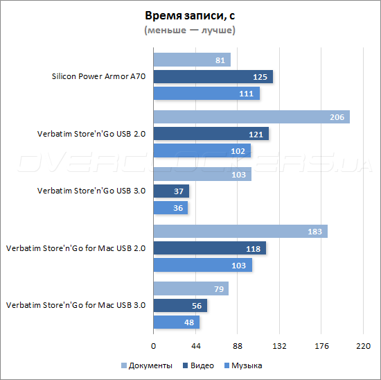 Тестирование Silicon Power Armor A70 и Verbatim Store'n'Go