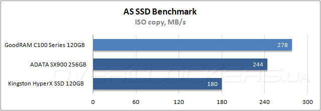 Тестирование GoodRAM C100 Series 120GB (SSDPR-C100-120)