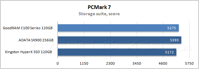 Тестирование GoodRAM C100 Series 120GB (SSDPR-C100-120)