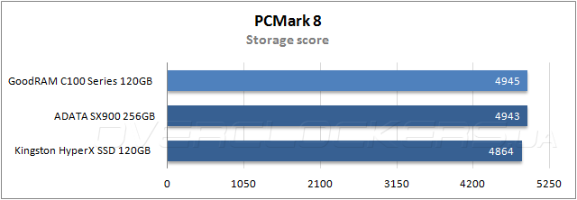 Тестирование GoodRAM C100 Series 120GB (SSDPR-C100-120)