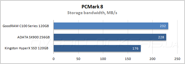 Тестирование GoodRAM C100 Series 120GB (SSDPR-C100-120)