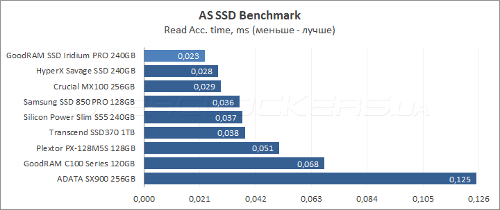 GoodRAM SSD Iridium Pro 240GB (SSDPR-IRIPro-240)