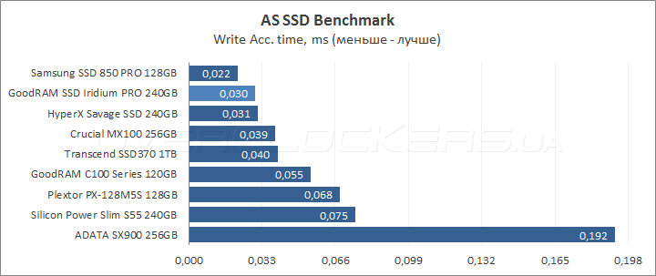 GoodRAM SSD Iridium Pro 240GB (SSDPR-IRIPro-240)