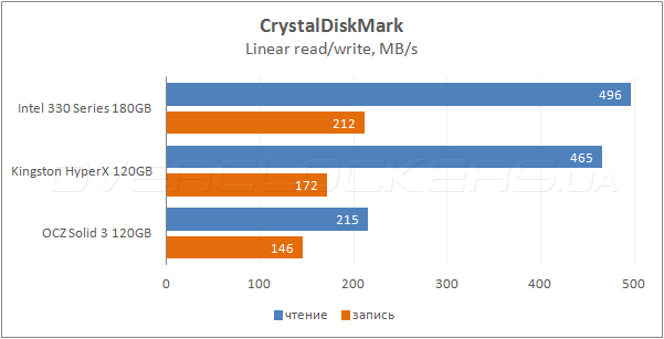 Intel 330 Series 180GB (SSDSC2CT180A3K5)