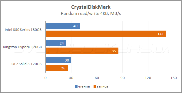 Intel 330 Series 180GB (SSDSC2CT180A3K5)