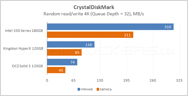 Intel 330 Series 180GB (SSDSC2CT180A3K5)