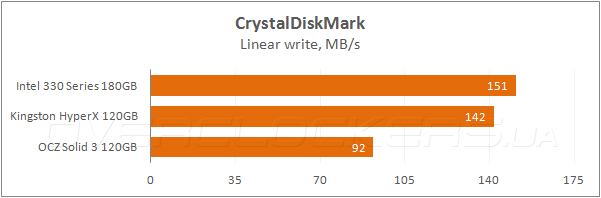 Intel 330 Series 180GB (SSDSC2CT180A3K5)