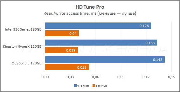 Intel 330 Series 180GB (SSDSC2CT180A3K5)