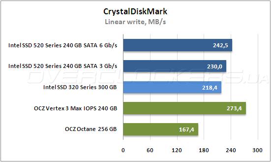 Тестирование Intel SSD 520 Series и Intel SSD 320 Series