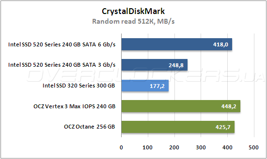 Тестирование Intel SSD 520 Series и Intel SSD 320 Series