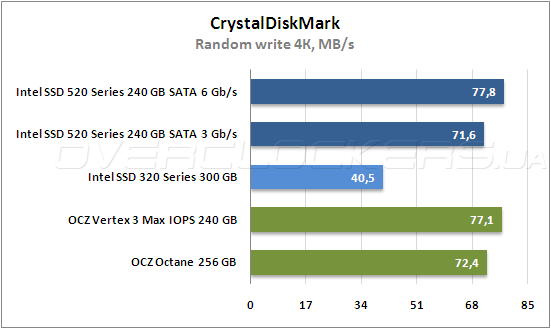 Тестирование Intel SSD 520 Series и Intel SSD 320 Series